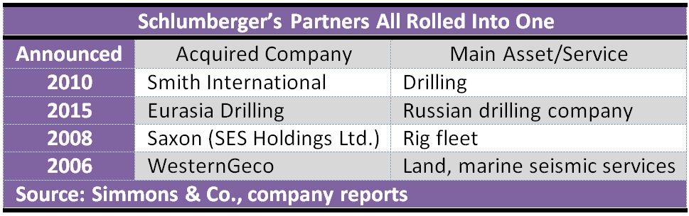 Schlumberger, partners, acquired company, Simmons Co, Cameron, Merger, table