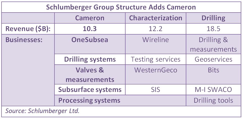 Schlumberger, Cameron International, group structure, OnSubsea, drilling systems, table