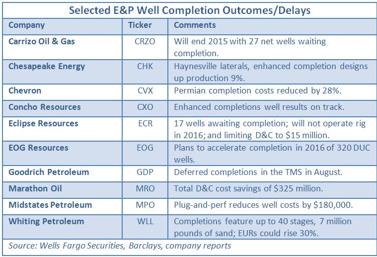 selected, E Ps, well, completion, outcomes, delays, Carrizo, Chesapeake, Chevron, Concho, Eclipse, EOG, Goodrich, Marathon, Midstates, Whiting, Wells Fargo