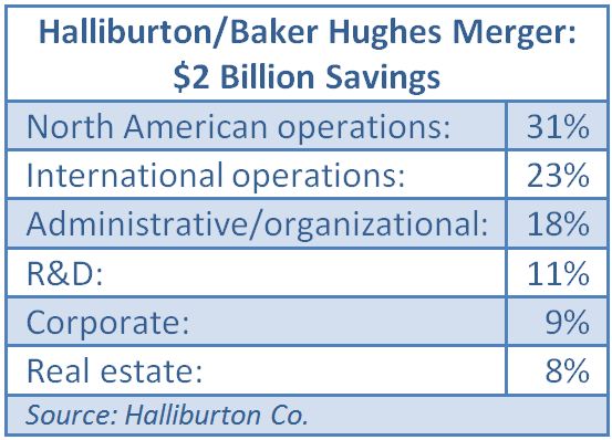 Halliburton, Baker Hughes, merger, savings
