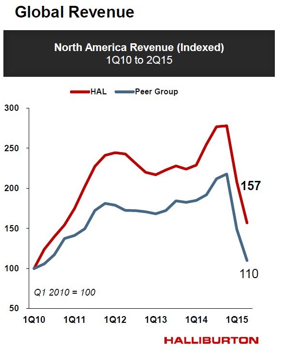 Halliburton, global revenue, North America