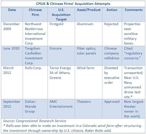 CFIUS, Chinese, acquisition, attempts, Congressional Research Services, Ralls Corp, Emcore, Firstgold, AMC Entertainment