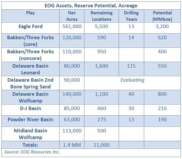EOG Resources, assets, reserve, potential, acreage