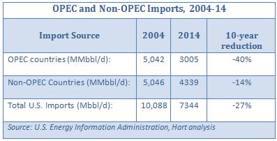 OPEC, non OPEC, imports, EIA