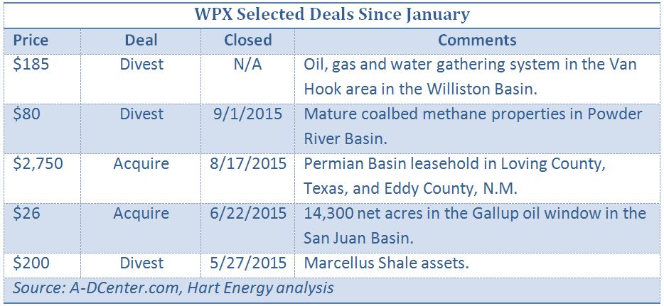 WPX, selected, deals, since, January, Hart Energy, Williston Basin, Powder River, Permian, Gallup, San Juan, Marcellus, shale