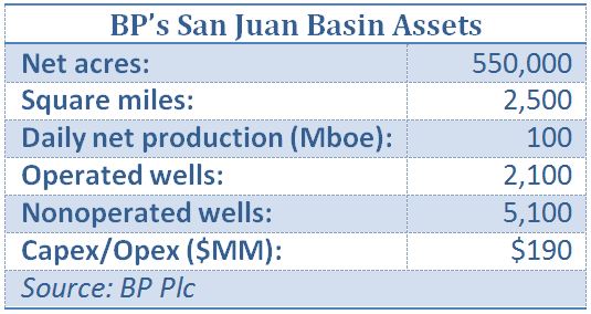 BP, San Juan, basin, assets, Devon, acquisition