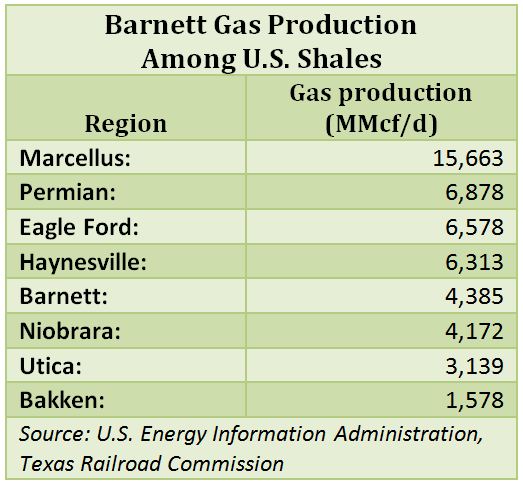 Barnett, gas, production, shale, EIA, Texas, railroad commission