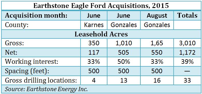Earthstone, Eagle Ford, shale, acquisitions