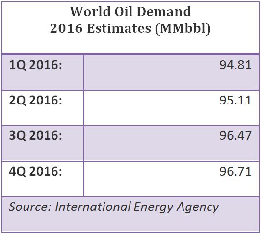 International Energy Agency, world, oil, demand, estimates, 2016