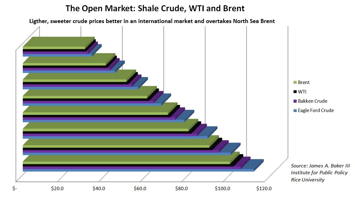 open, market, shale, crude, WTI, Brent, Baker Institute, Rice University, Eagle Ford, Bakken, Oil and Gas Investor
