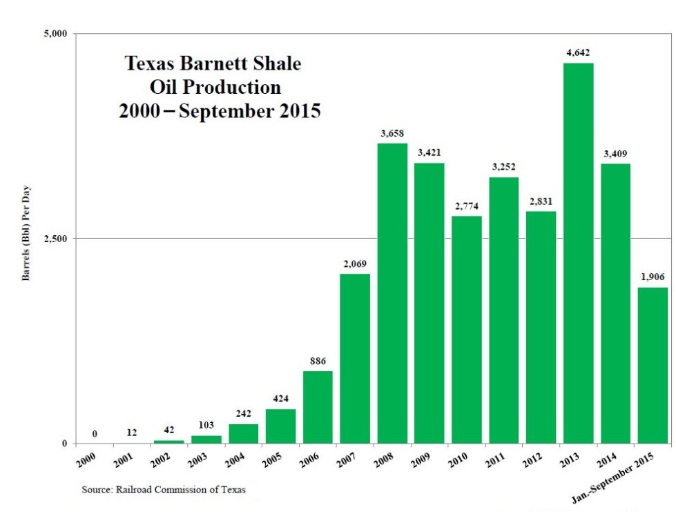 Texas, Barnett, shale, oil, production, railroad commission