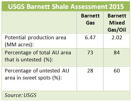 USGS, Barnett, shale, assessment, oil, gas