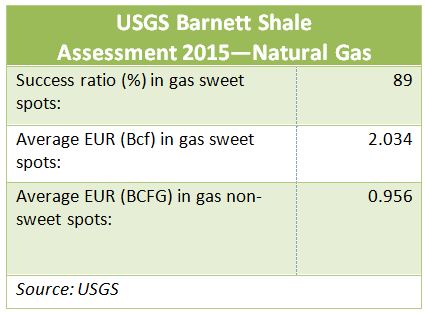 USGS, Barnett, shale, assessment, natural gas