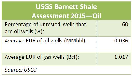 USGS, Barnett, shale, assessment, oil