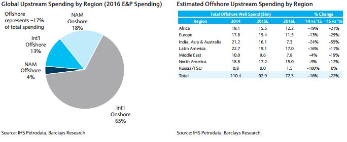 Barclays, global, E&P, spending, outlook, offshore