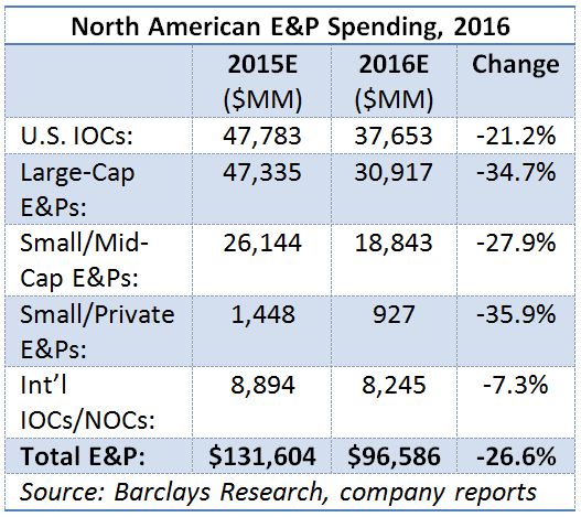 North American, EP, spending, 2016, Barclays