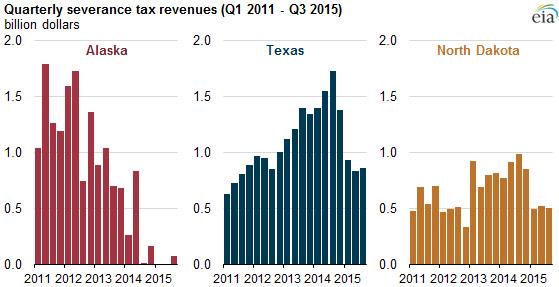 quarterly, severance, tax, revenues, oil, EIA, Alaska, Texas, North Dakota