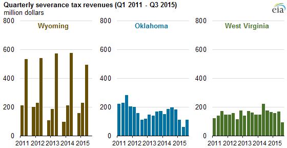 quarterly, severance, tax, revenues, oil, EIA, Oklahoma, Wyoming, West Virginia