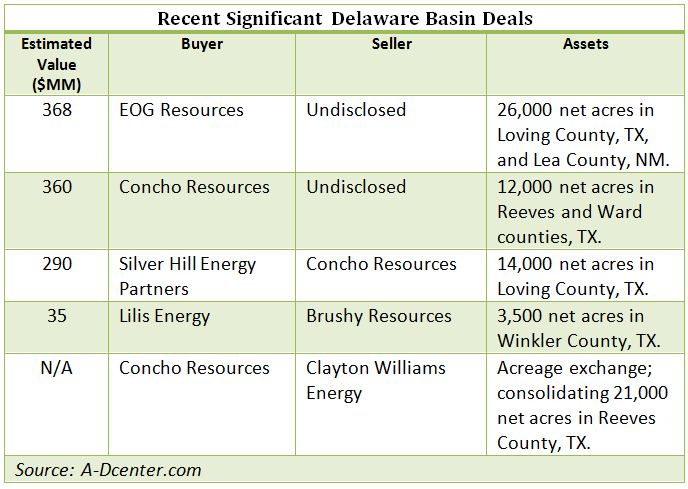 recent, significant, Delaware, basin, deals, A Dcenter, Concho, EOG, Lilis, Brushy, resources, Silver Hill, Clayton Williams