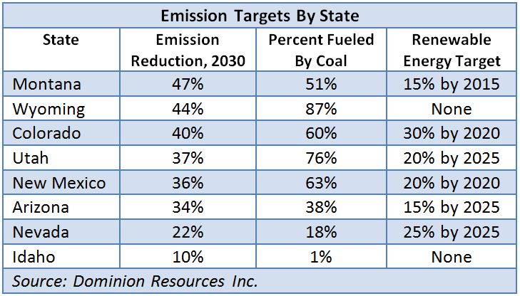 Dominion, resources, emission, reductions, targets, coal, natural, gas