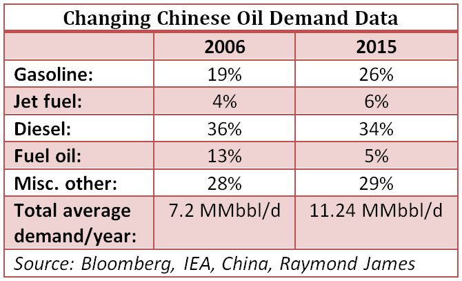 changing, Chinese, oil, demand, data, Bloomberg, IEA, Raymond James