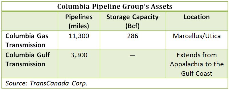 Moving on, TransCanada, buys, Columbia, pipeline, 13 billion, merger, Marcellus, Utica, shale, natural gas, Russ Girling, Christopher Sighinolfi, Jefferies, Keystone