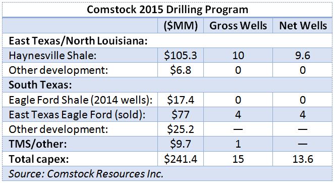Comstock, resources, 2015, drilling, program, shale, Haynesville, Eagle Ford, TMS