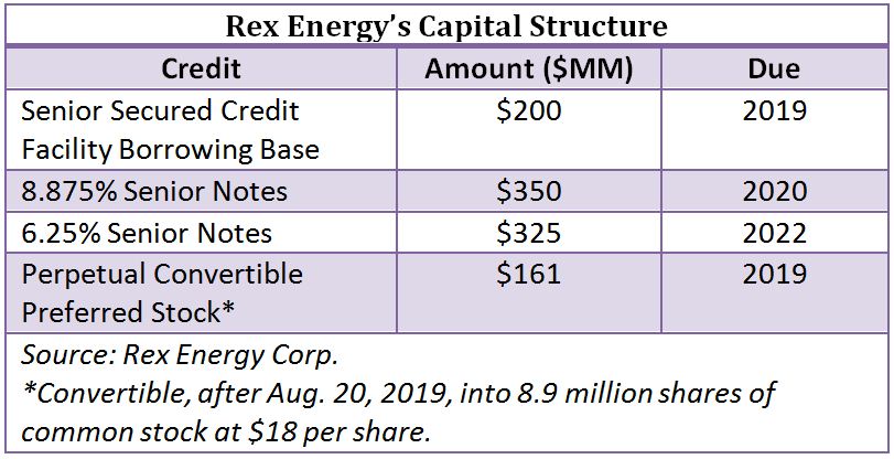 Rex, energy, holds on, 175 million, Appalachia, Basin, JV, HBP, debt, Benefit Street Partners, BSP, Moraine East, Warrior North, Gordon Douthat, Wells Fargo, wells, working interest