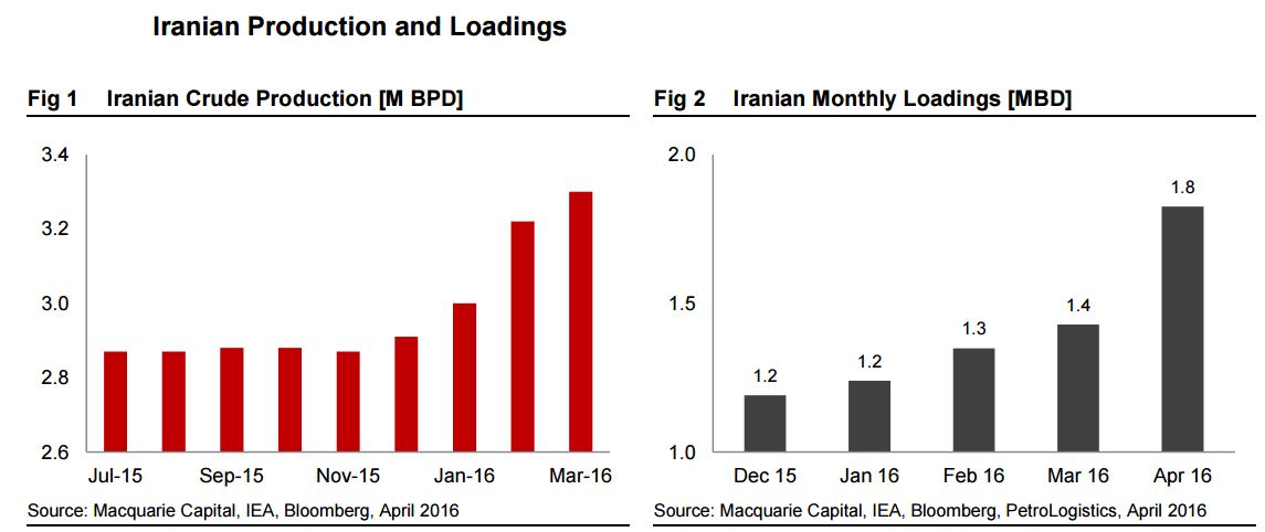 Iranian, crude, oil, production, loadings, Macquarie, Capital, IEA, Bloomberg