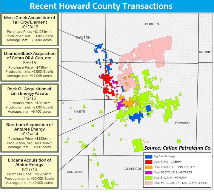 recent, Howard, county, Texas, transactions, Permian, Midland, basin, Callon, Petroleum