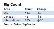 Baker Hughes, rig, count, U.S., oil, gas, Canada