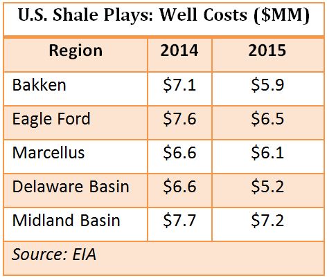 US, shale, plays, well costs, oil, gas, EIA, Bakken, Eagle Ford, Marcellus, Delaware, Midland, Permian, basins