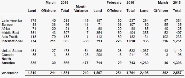 Baker Hughes, rig count, worldwide, oil, gas