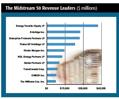 The Midstream 50 revenue leaders
