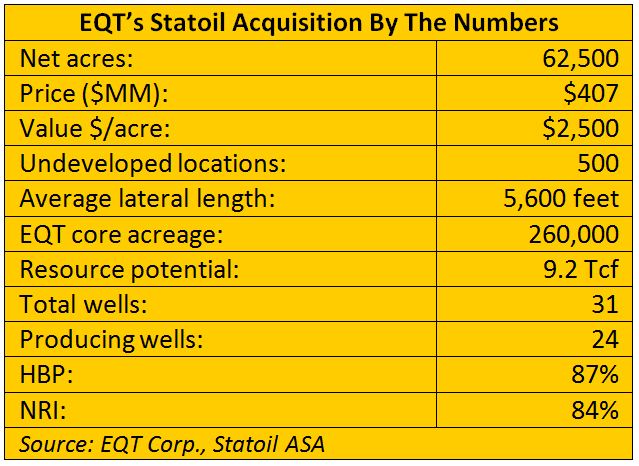 EQT, Statoil, buys, next door neighbor, Marcellus, Utica, shale, acreage, Appalachian Basin, Wells Fargo, Gordon Douthat, acquisition