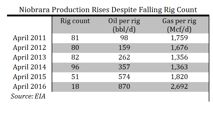 Niobrara, shale, production, rises, despite, falling, rig count, EIA