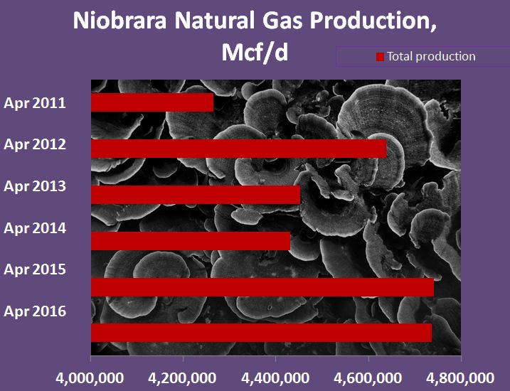 Niobrara, shale, natural gas, production