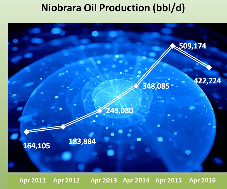 Niobrara, shale, oil, production