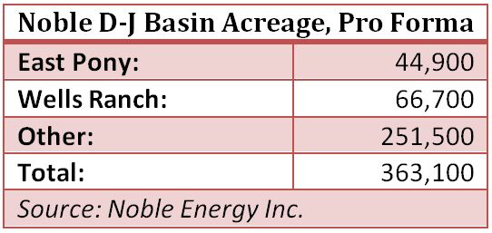 Noble, energy, D J Basin, acreage, East Pony, Wells Ranch, oil, gas
