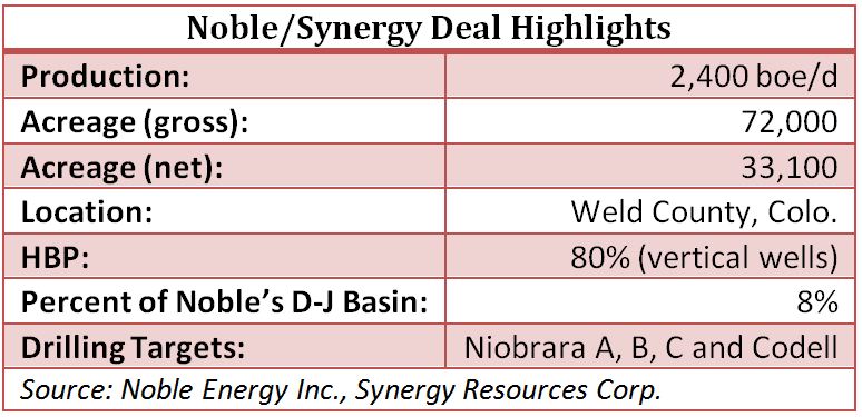Noble, energy, Synergy, resources, deal, highlights, Colorado, D J Basin, Wattenberg, oil, gas