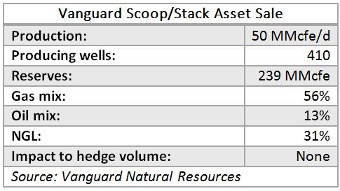 Vanguard, scoop, stack, asset, sale, oil, gas