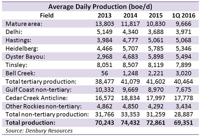 Denbury Resources, average daily production, oil, gas