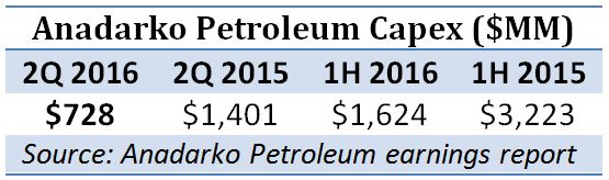 Anadarko Petroleum, capex, chart
