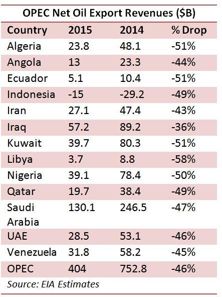 OPEC, production, EIA, oil, export, revenue
