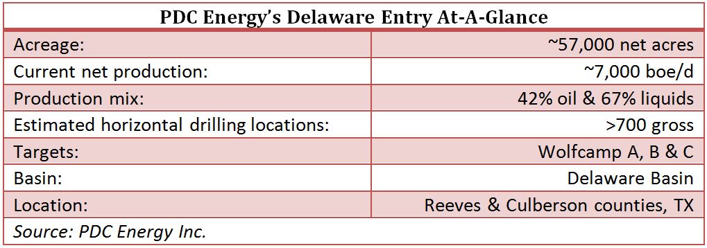 PDC Energy, Delaware Basin, entry, at a glance, chart, oil, gas, acquisition