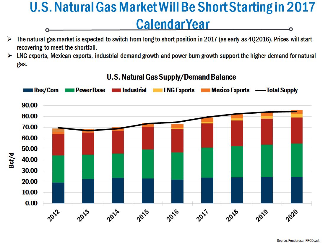 United States, natural gas market, natural gas, 2017, Ponderosa, graph