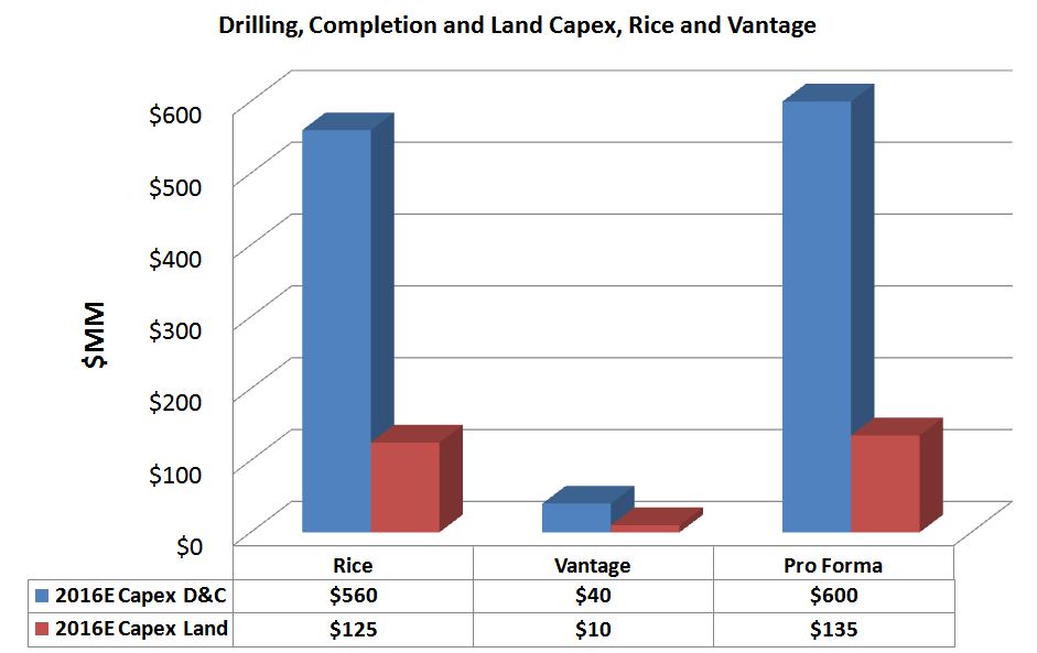drilling, completion, land, capex, Rice Energy, Vantage Energy, chart