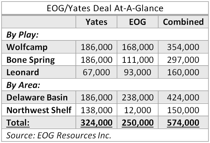 EOG Resources, Yates Petroleum, deal, at a glance, table