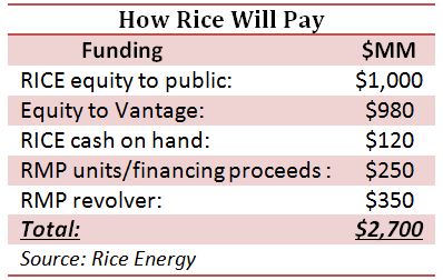 How Rice Energy Will Pay, chart