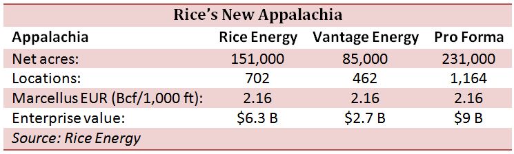 Rice Energy new Appalachia, chart